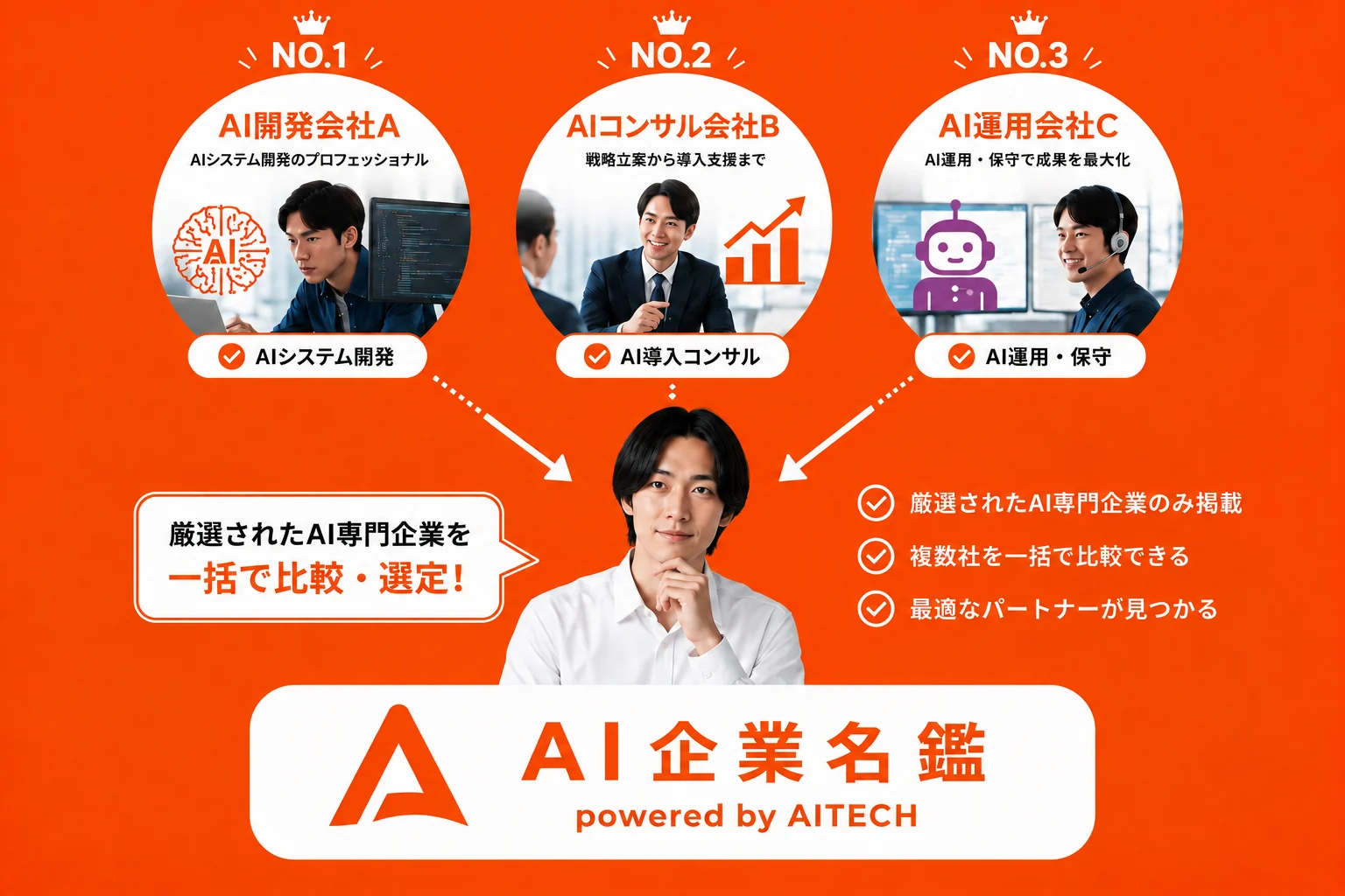 厳選されたAI専門企業（AI開発会社A・AIコンサル会社B・AI運用会社C）を、AI企業名鑑の窓口が一括で比較・選定